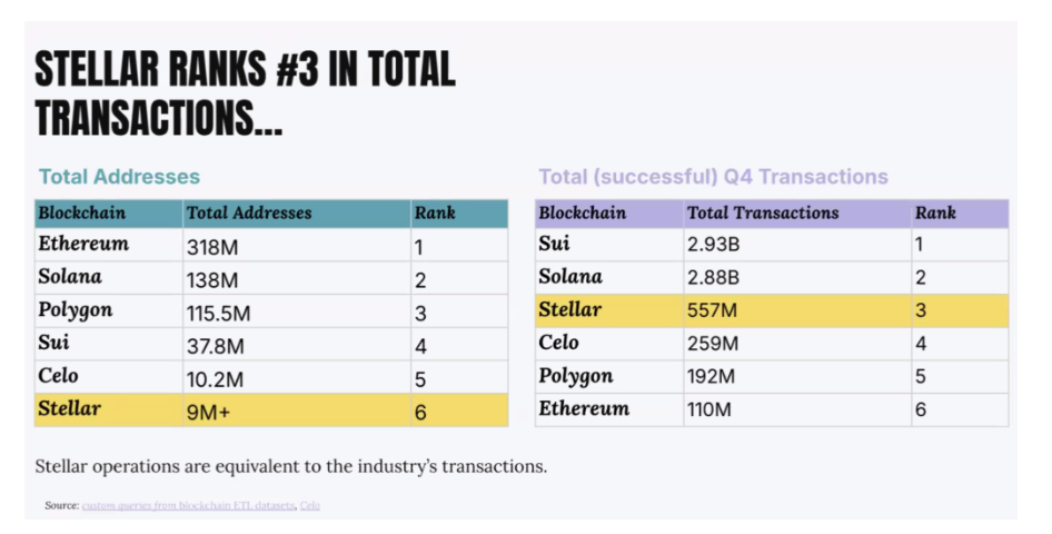 XLM Total Transactions | Source: Stellar Q4 Report